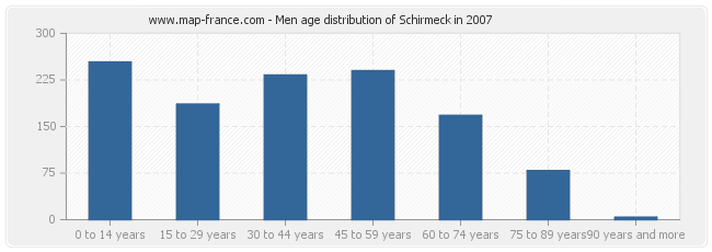 Men age distribution of Schirmeck in 2007