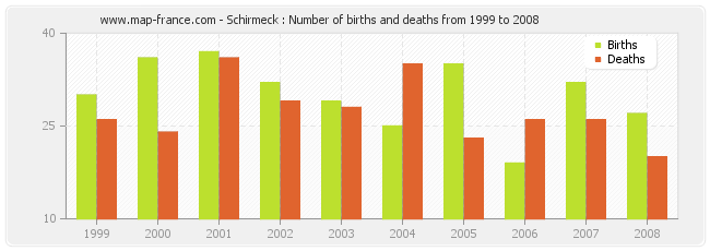 Schirmeck : Number of births and deaths from 1999 to 2008