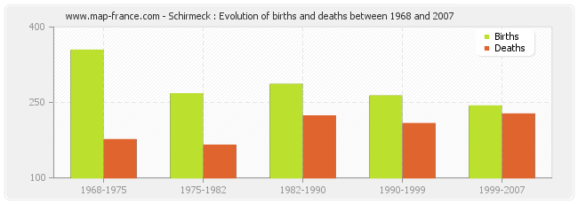 Schirmeck : Evolution of births and deaths between 1968 and 2007