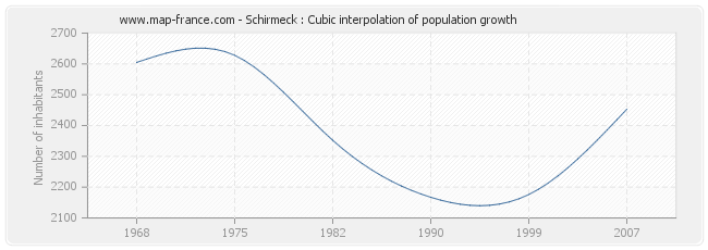 Schirmeck : Cubic interpolation of population growth