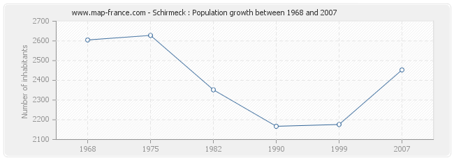 Population Schirmeck