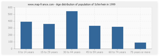 Age distribution of population of Schirrhein in 1999