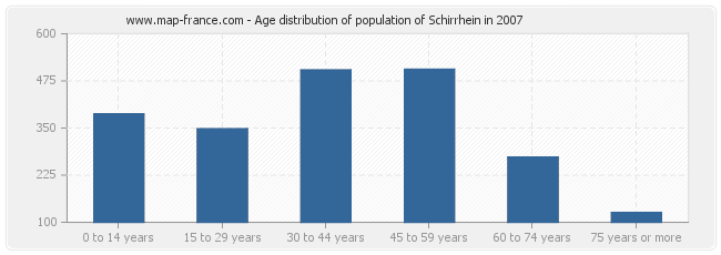 Age distribution of population of Schirrhein in 2007