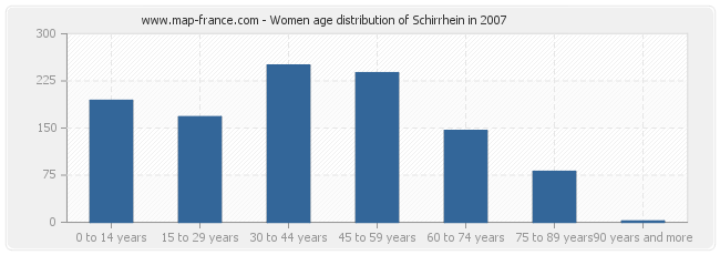 Women age distribution of Schirrhein in 2007