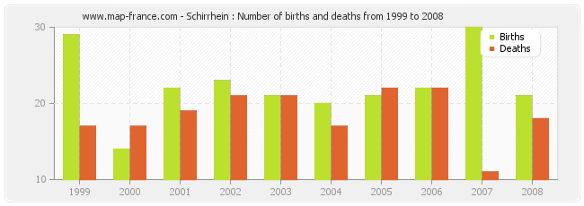 Schirrhein : Number of births and deaths from 1999 to 2008
