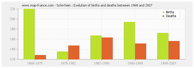 Schirrhein : Evolution of births and deaths between 1968 and 2007