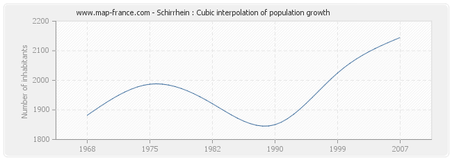 Schirrhein : Cubic interpolation of population growth