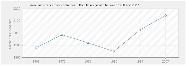 Population Schirrhein