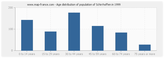 Age distribution of population of Schirrhoffen in 1999