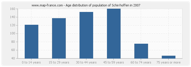 Age distribution of population of Schirrhoffen in 2007