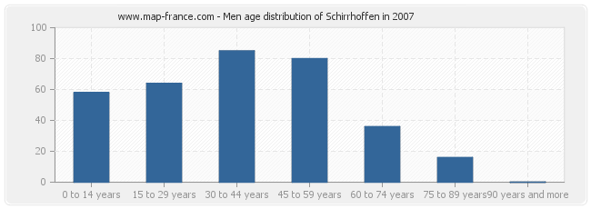 Men age distribution of Schirrhoffen in 2007