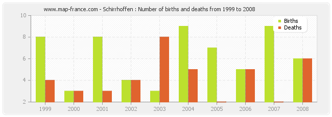 Schirrhoffen : Number of births and deaths from 1999 to 2008