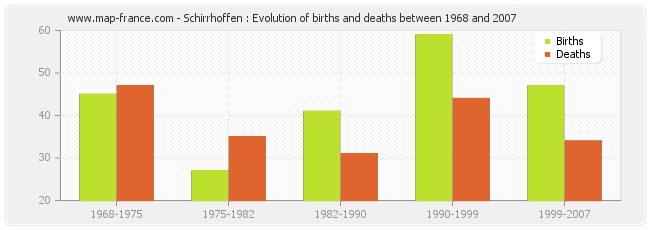 Schirrhoffen : Evolution of births and deaths between 1968 and 2007