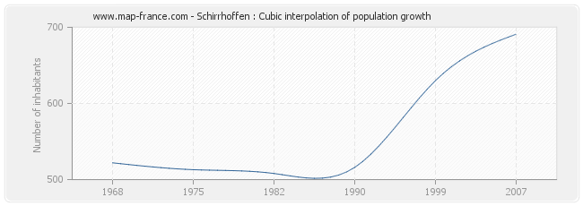 Schirrhoffen : Cubic interpolation of population growth