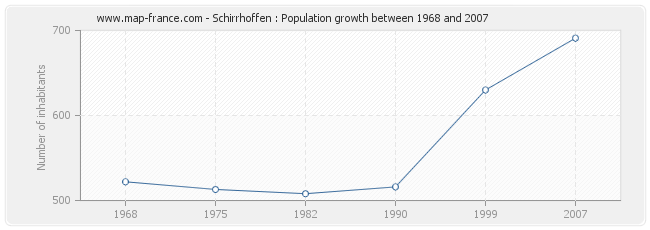Population Schirrhoffen