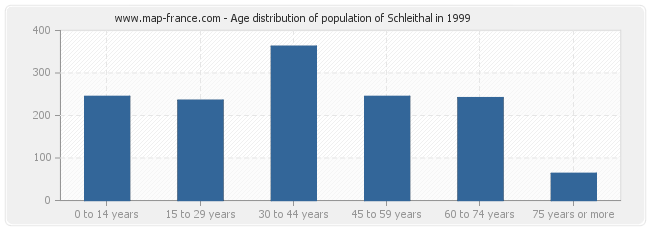 Age distribution of population of Schleithal in 1999