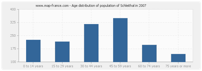 Age distribution of population of Schleithal in 2007