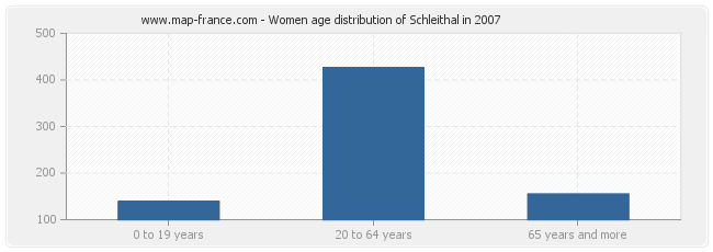 Women age distribution of Schleithal in 2007