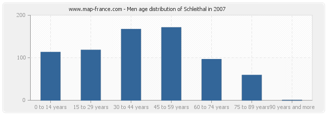 Men age distribution of Schleithal in 2007