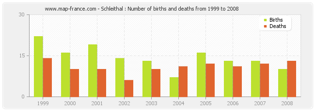 Schleithal : Number of births and deaths from 1999 to 2008