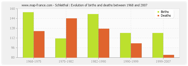 Schleithal : Evolution of births and deaths between 1968 and 2007