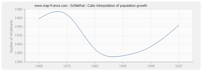 Schleithal : Cubic interpolation of population growth