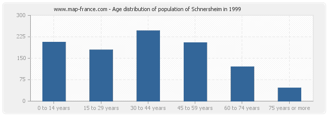 Age distribution of population of Schnersheim in 1999