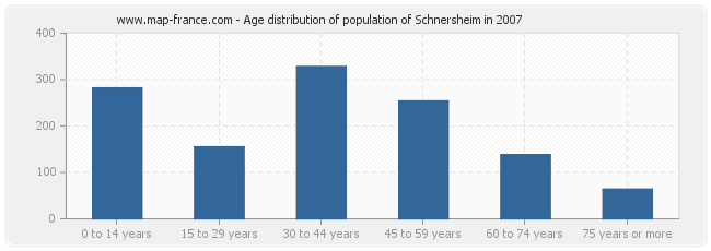 Age distribution of population of Schnersheim in 2007