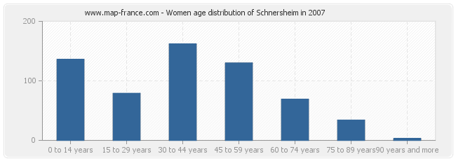 Women age distribution of Schnersheim in 2007