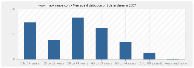 Men age distribution of Schnersheim in 2007