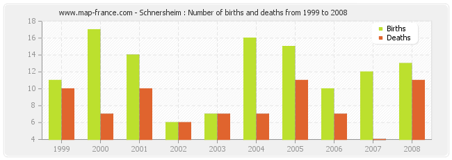 Schnersheim : Number of births and deaths from 1999 to 2008