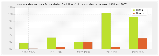 Schnersheim : Evolution of births and deaths between 1968 and 2007