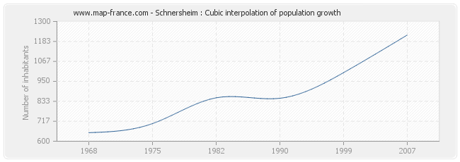 Schnersheim : Cubic interpolation of population growth