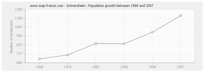 Population Schnersheim
