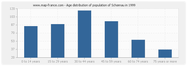 Age distribution of population of Schœnau in 1999