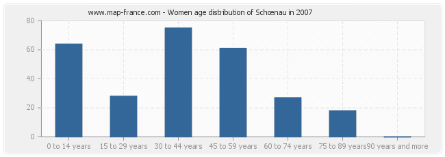 Women age distribution of Schœnau in 2007