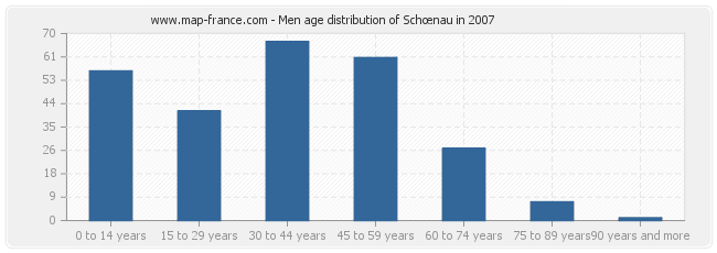 Men age distribution of Schœnau in 2007