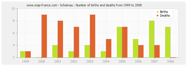 Schœnau : Number of births and deaths from 1999 to 2008