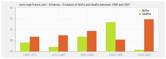 Schœnau : Evolution of births and deaths between 1968 and 2007