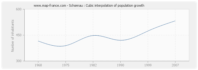 Schœnau : Cubic interpolation of population growth