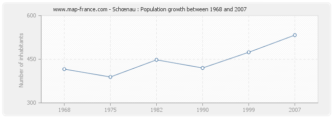 Population Schœnau