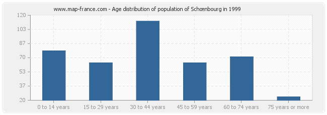 Age distribution of population of Schœnbourg in 1999