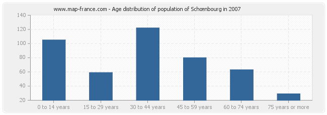 Age distribution of population of Schœnbourg in 2007