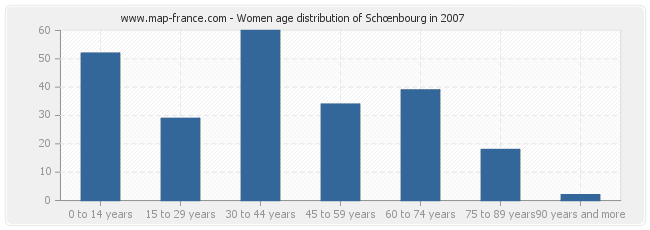 Women age distribution of Schœnbourg in 2007