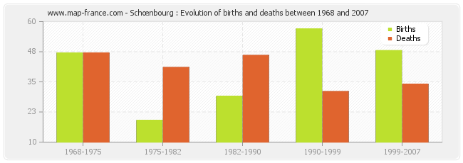 Schœnbourg : Evolution of births and deaths between 1968 and 2007