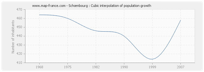 Schœnbourg : Cubic interpolation of population growth