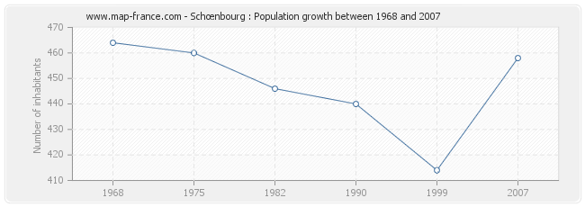 Population Schœnbourg