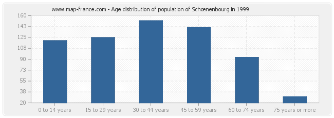 Age distribution of population of Schœnenbourg in 1999