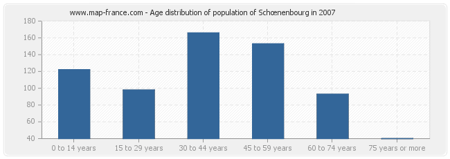 Age distribution of population of Schœnenbourg in 2007