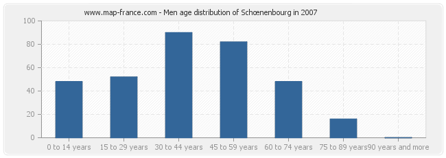 Men age distribution of Schœnenbourg in 2007